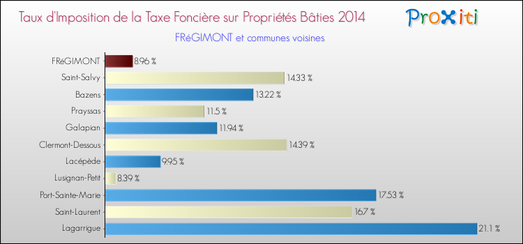 Taux d'imposition de la taxe foncière sur le bati 2014 pour FRéGIMONT et les communes proches Comparaison des taux d'imposition de la taxe foncière sur le bati 2014 pour FRéGIMONT et les communes voisines