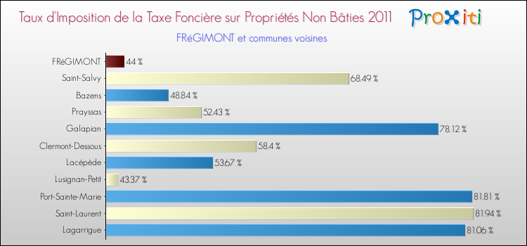 Taux d'imposition de la taxe foncière sur les immeubles et terrains non batis 2011 pour FRéGIMONT et les communes proches Comparaison des taux d'imposition de la taxe foncière sur les immeubles et terrains non batis 2011 pour FRéGIMONT et les communes voisines