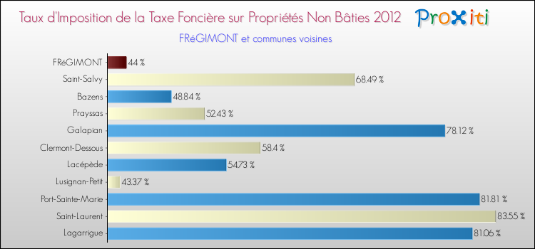 Taux d'imposition de la taxe foncière sur les immeubles et terrains non batis 2012 pour FRéGIMONT et les communes proches Comparaison des taux d'imposition de la taxe foncière sur les immeubles et terrains non batis 2012 pour FRéGIMONT et les communes voisines