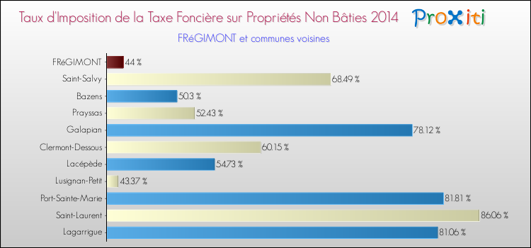 Taux d'imposition de la taxe foncière sur les immeubles et terrains non batis 2014 pour FRéGIMONT et les communes proches Comparaison des taux d'imposition de la taxe foncière sur les immeubles et terrains non batis 2014 pour FRéGIMONT et les communes voisines