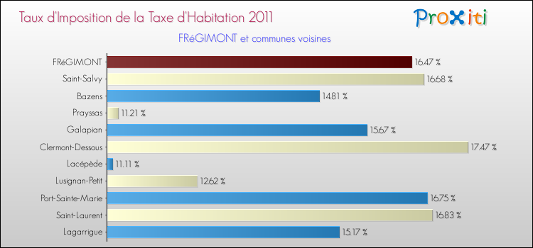 Taux d'imposition de la taxe d'habitation 2011 pour FRéGIMONT et les communes proches Comparaison des taux d'imposition de la taxe d'habitation 2011 pour FRéGIMONT et les communes voisines