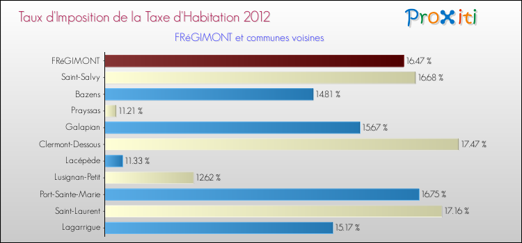 Taux d'imposition de la taxe d'habitation 2012 pour FRéGIMONT et les communes proches Comparaison des taux d'imposition de la taxe d'habitation 2012 pour FRéGIMONT et les communes voisines