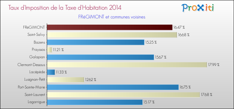 Taux d'imposition de la taxe d'habitation 2014 pour FRéGIMONT et les communes proches Comparaison des taux d'imposition de la taxe d'habitation 2014 pour FRéGIMONT et les communes voisines