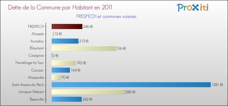 Dette par habitant de la commune en 2011 pour FRESPECH et les communes proches Comparaison de la dette par habitant de la commune en 2011 pour FRESPECH et les communes voisines