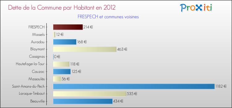 Dette par habitant de la commune en 2012 pour FRESPECH et les communes proches Comparaison de la dette par habitant de la commune en 2012 pour FRESPECH et les communes voisines