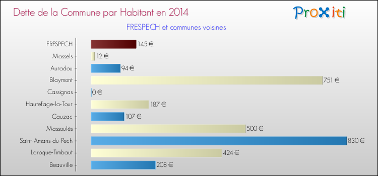Dette par habitant de la commune en 2014 pour FRESPECH et les communes proches Comparaison de la dette par habitant de la commune en 2014 pour FRESPECH et les communes voisines