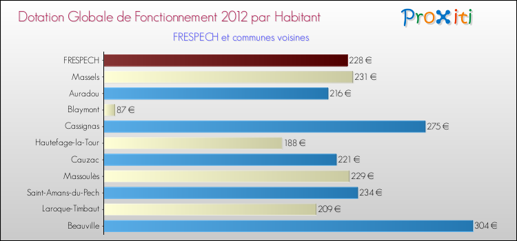 Montant des dotations globales de fonctionnement DGF par Habitant pour FRESPECH et les communes proches Comparaison des des dotations globales de fonctionnement DGF par habitant pour FRESPECH et les communes voisines