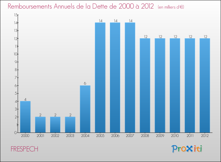 Evolution de l'annuité de la dette pour la commune de FRESPECH de 2000 à 2012 Annuités de la dette pour FRESPECH de 2000 à 2012