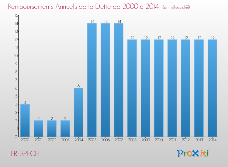 Evolution de l'annuité de la dette pour la commune de FRESPECH de 2000 à 2014 Annuités de la dette pour FRESPECH de 2000 à 2014