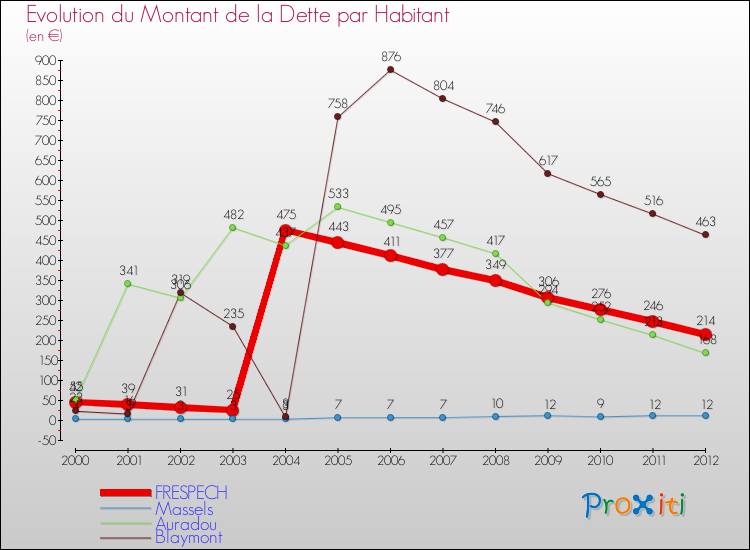 Evolution de la dette par habitant pour la commune de FRESPECH et les communes proches de 2000 à 2012 Comparaison de la dette par habitant pour FRESPECH et les communes voisines de 2000 à 2012
