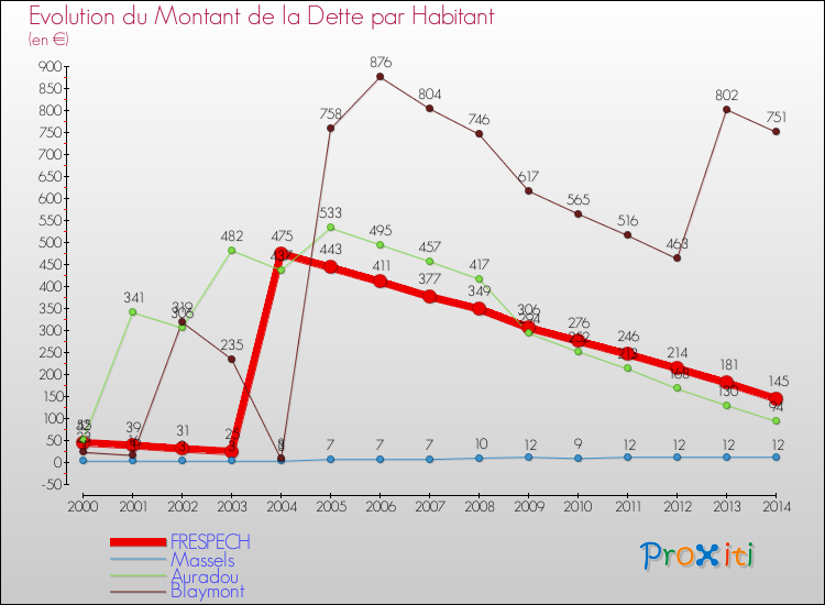 Evolution de la dette par habitant pour la commune de FRESPECH et les communes proches de 2000 à 2014 Comparaison de la dette par habitant pour FRESPECH et les communes voisines de 2000 à 2014