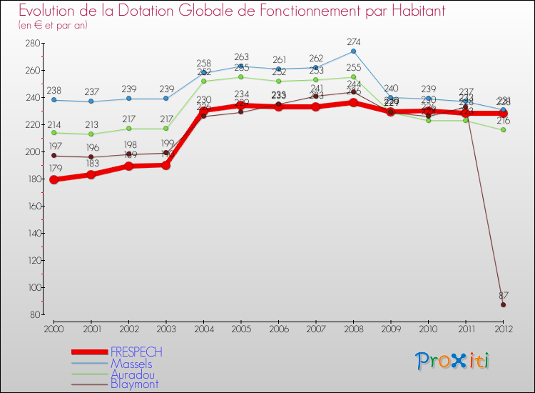 Evolution et montant de la dotation globale de fonctionnement par Habitant pour FRESPECH et les communes proches Comparaison des dotations globales de fonctionnement par habitant pour FRESPECH et les communes voisines