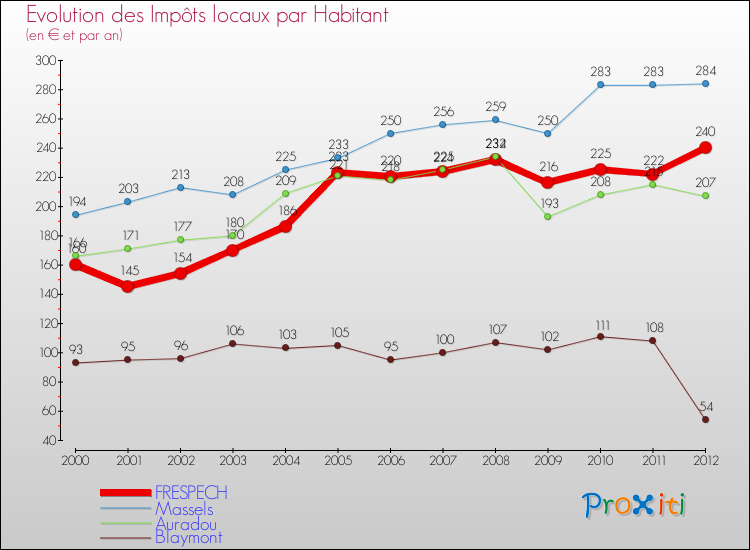 Evolution et montant des impôts locaux par Habitant pour FRESPECH et les communes proches Comparaison des impôts locaux par habitant pour FRESPECH et les communes voisines