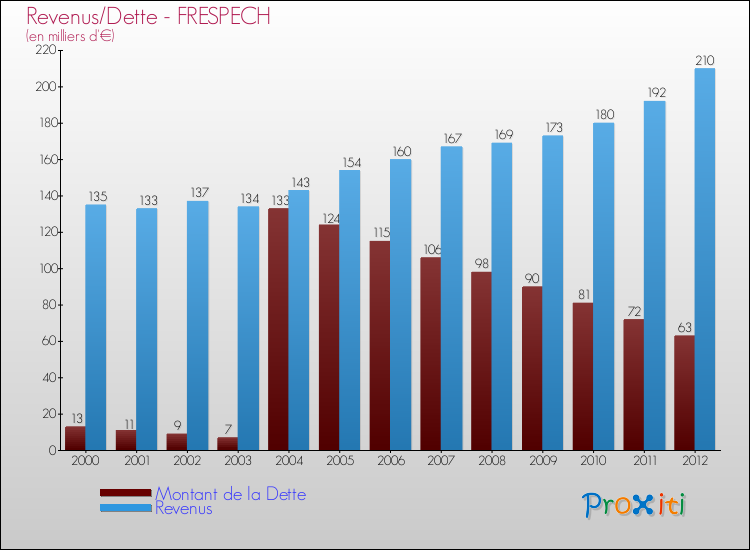 Evolution comparée de la dette et des revenus pour la commune de FRESPECH de 2000 à 2012 Comparaison de la dette et des revenus pour FRESPECH de 2000 à 2012