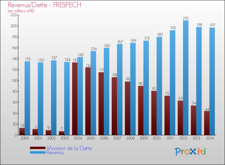 Evolution comparée de la dette et des revenus pour la commune de FRESPECH de 2000 à 2014 Comparaison de la dette et des revenus pour FRESPECH de 2000 à 2014