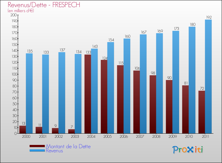 Evolution comparée de la dette et des revenus pour la commune de FRESPECH de 2000 à 2011 Comparaison de la dette et des revenus pour FRESPECH de 2000 à 2011