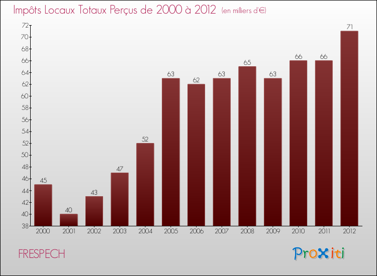 Evolution des Impôts Locaux pour la commune de FRESPECH de 2000 à 2012 Evolution des Impôts Locaux pour FRESPECH de 2000 à 2012