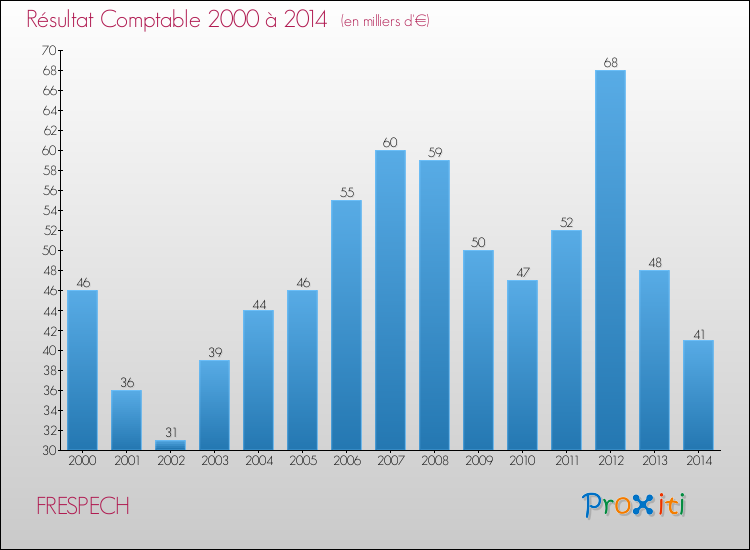 Evolution du résultat comptable pour la commune de FRESPECH de 2000 à 2014 Evolution du résultat comptable pour FRESPECH de 2000 à 2014