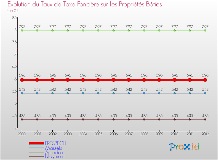Evolution du taux de la taxe foncière sur le bati pour FRESPECH et les communes proches de 2000 à 2012 Comparaison des taux de taxe foncière sur le bati pour FRESPECH et les communes voisines de 2000 à 2012
