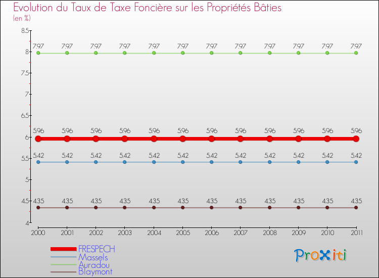 Evolution du taux de la taxe foncière sur le bati pour FRESPECH et les communes proches Comparaison des taux de taxe foncière sur le bati pour FRESPECH et les communes voisines