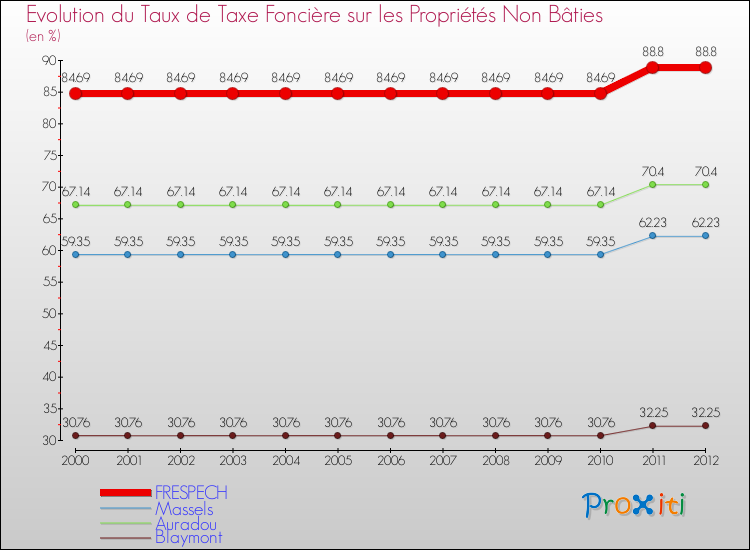 Evolution du taux de la taxe foncière sur les immeubles et terrains non batis pour FRESPECH et les communes proches de 2000 à 2012 Comparaison des taux de la taxe foncière sur les immeubles et terrains non batis pour FRESPECH et les communes voisines de 2000 à 2012