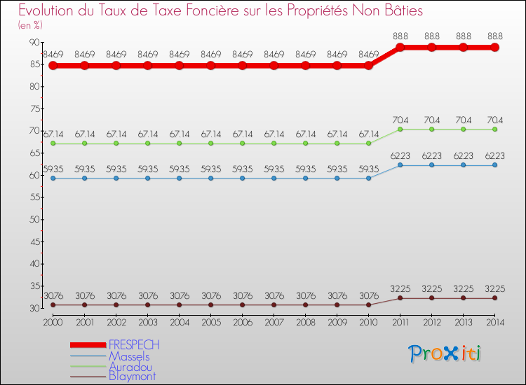 Evolution du taux de la taxe foncière sur les immeubles et terrains non batis pour FRESPECH et les communes proches de 2000 à 2014 Comparaison des taux de la taxe foncière sur les immeubles et terrains non batis pour FRESPECH et les communes voisines de 2000 à 2014