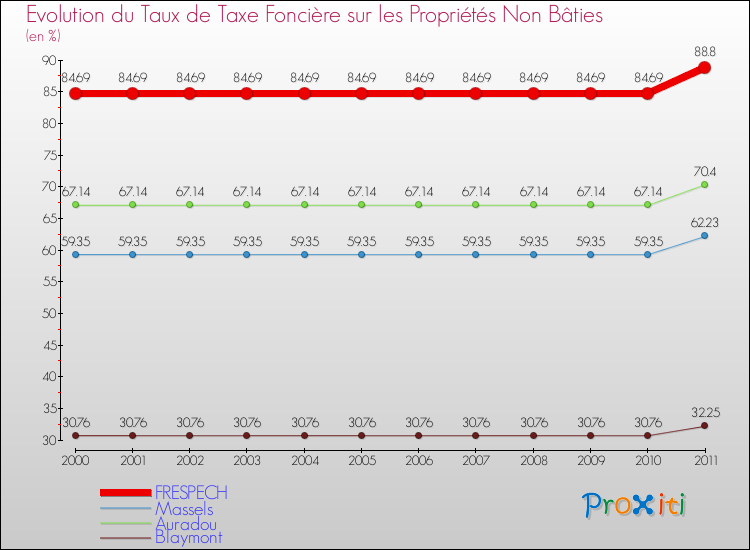 Evolution du taux de la taxe foncière sur les immeubles et terrains non batis pour FRESPECH et les communes proches Comparaison des taux de la taxe foncière sur les immeubles et terrains non batis pour FRESPECH et les communes voisines