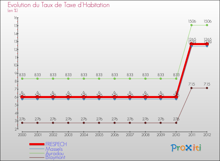 Evolution du taux de la taxe d'habitation pour FRESPECH et les communes proches Comparaison des taux de la taxe d'habitation pour FRESPECH et les communes voisines
