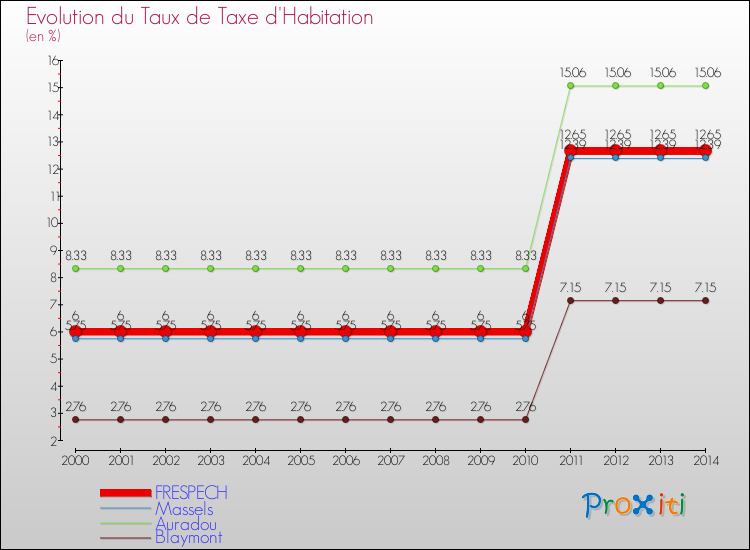 Evolution du taux de la taxe d'habitation pour FRESPECH et les communes proches de 2000 à 2014 Comparaison des taux de la taxe d'habitation pour FRESPECH et les communes voisines de 2000 à 2014