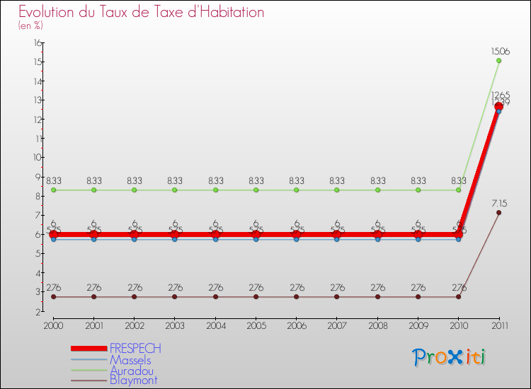 Evolution du taux de la taxe d'habitation pour FRESPECH et les communes proches Comparaison des taux de la taxe d'habitation pour FRESPECH et les communes voisines