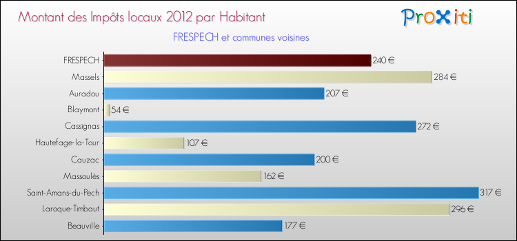 Montant des impôts locaux par Habitant pour FRESPECH et les communes proches Comparaison des impôts locaux par habitant pour FRESPECH et les communes voisines