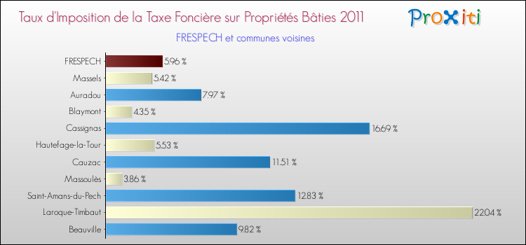 Taux d'imposition de la taxe foncière sur le bati 2011 pour FRESPECH et les communes proches Comparaison des taux d'imposition de la taxe foncière sur le bati 2011 pour FRESPECH et les communes voisines