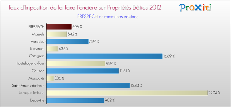Taux d'imposition de la taxe foncière sur le bati 2012 pour FRESPECH et les communes proches Comparaison des taux d'imposition de la taxe foncière sur le bati 2012 pour FRESPECH et les communes voisines