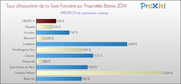 Taux d'imposition de la taxe foncière sur le bati 2014 pour FRESPECH et les communes proches Comparaison des taux d'imposition de la taxe foncière sur le bati 2014 pour FRESPECH et les communes voisines