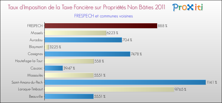 Taux d'imposition de la taxe foncière sur les immeubles et terrains non batis 2011 pour FRESPECH et les communes proches Comparaison des taux d'imposition de la taxe foncière sur les immeubles et terrains non batis 2011 pour FRESPECH et les communes voisines