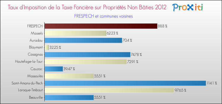 Taux d'imposition de la taxe foncière sur les immeubles et terrains non batis 2012 pour FRESPECH et les communes proches Comparaison des taux d'imposition de la taxe foncière sur les immeubles et terrains non batis 2012 pour FRESPECH et les communes voisines