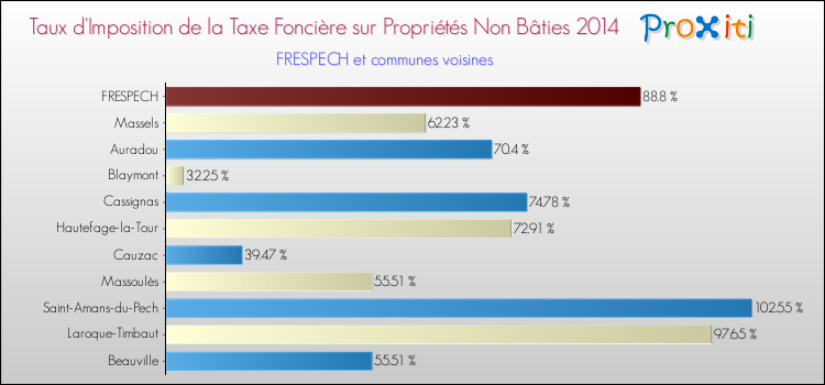 Taux d'imposition de la taxe foncière sur les immeubles et terrains non batis 2014 pour FRESPECH et les communes proches Comparaison des taux d'imposition de la taxe foncière sur les immeubles et terrains non batis 2014 pour FRESPECH et les communes voisines