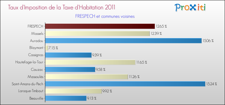 Taux d'imposition de la taxe d'habitation 2011 pour FRESPECH et les communes proches Comparaison des taux d'imposition de la taxe d'habitation 2011 pour FRESPECH et les communes voisines