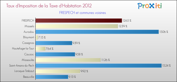 Taux d'imposition de la taxe d'habitation 2012 pour FRESPECH et les communes proches Comparaison des taux d'imposition de la taxe d'habitation 2012 pour FRESPECH et les communes voisines
