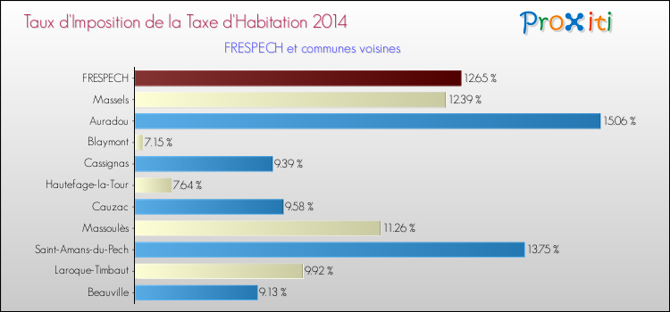 Taux d'imposition de la taxe d'habitation 2014 pour FRESPECH et les communes proches Comparaison des taux d'imposition de la taxe d'habitation 2014 pour FRESPECH et les communes voisines