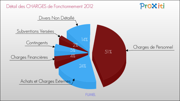 Décomposition des Charges de Fonctionnement 2012 de la commune de FUMEL Charges de Fonctionnement 2012 pour la commune de FUMEL