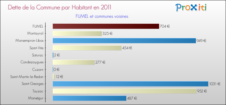 Dette par habitant de la commune en 2011 pour FUMEL et les communes proches Comparaison de la dette par habitant de la commune en 2011 pour FUMEL et les communes voisines