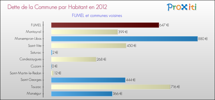 Dette par habitant de la commune en 2012 pour FUMEL et les communes proches Comparaison de la dette par habitant de la commune en 2012 pour FUMEL et les communes voisines