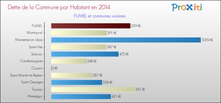 Dette par habitant de la commune en 2014 pour FUMEL et les communes proches Comparaison de la dette par habitant de la commune en 2014 pour FUMEL et les communes voisines