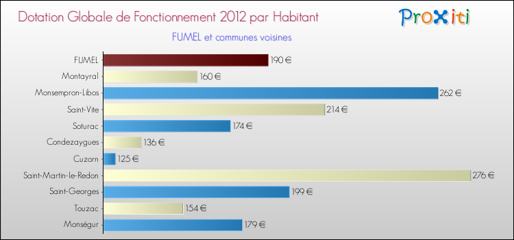 Montant des dotations globales de fonctionnement DGF par Habitant pour FUMEL et les communes proches Comparaison des des dotations globales de fonctionnement DGF par habitant pour FUMEL et les communes voisines