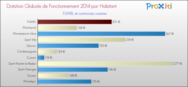Montant des dotations globales de fonctionnement DGF par Habitant pour FUMEL et les communes proches en 2014. Comparaison des des dotations globales de fonctionnement DGF par habitant pour FUMEL et les communes voisines en 2014.