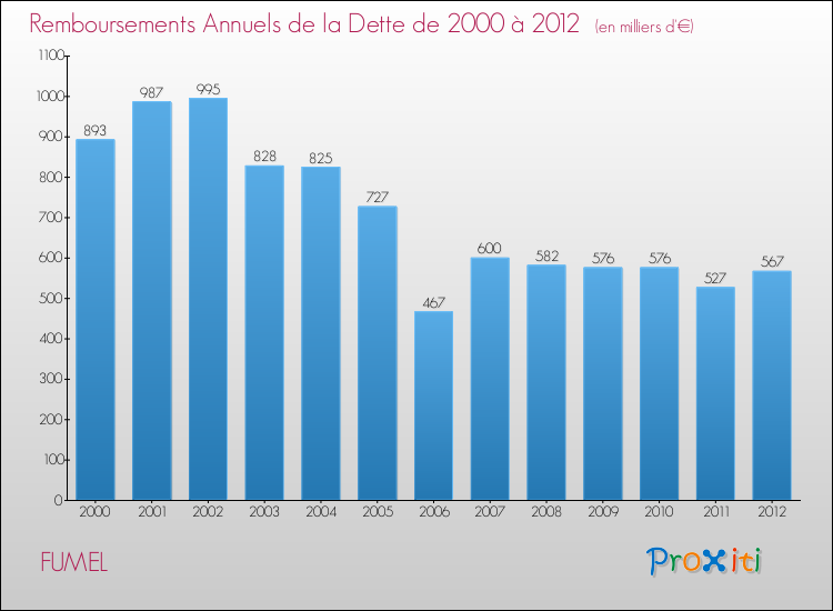 Evolution de l'annuité de la dette pour la commune de FUMEL de 2000 à 2012 Annuités de la dette pour FUMEL de 2000 à 2012