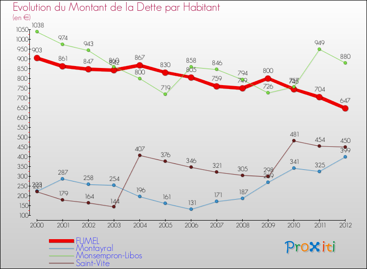 Evolution de la dette par habitant pour la commune de FUMEL et les communes proches de 2000 à 2012 Comparaison de la dette par habitant pour FUMEL et les communes voisines de 2000 à 2012