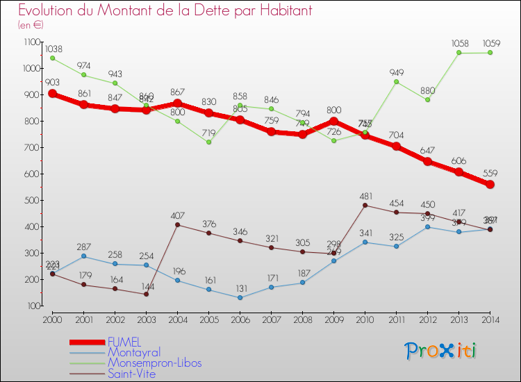 Evolution de la dette par habitant pour la commune de FUMEL et les communes proches de 2000 à 2014 Comparaison de la dette par habitant pour FUMEL et les communes voisines de 2000 à 2014