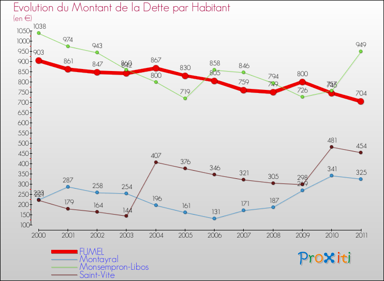 Evolution de la dette par habitant pour la commune de FUMEL et les communes proches Comparaison de la dette par habitant pour FUMEL et les communes voisines